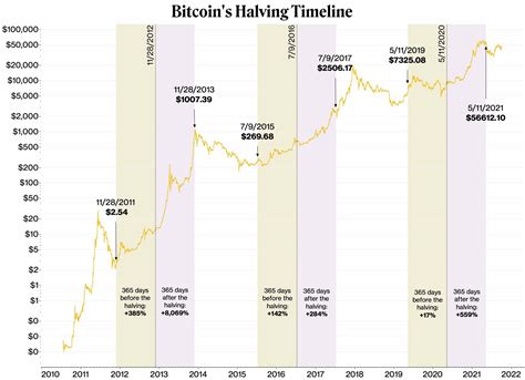 bitcoin halving - bitcoin noticias